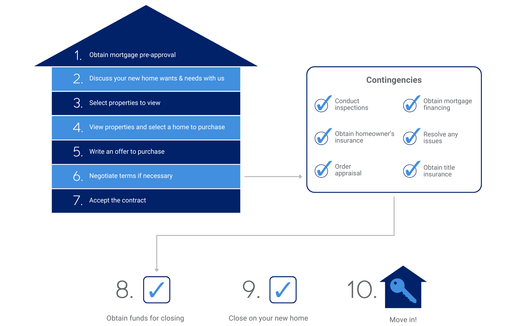 buying process